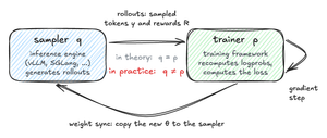 Off-policy RL training loop: a sampler generates rollouts while a trainer updates on minibatches