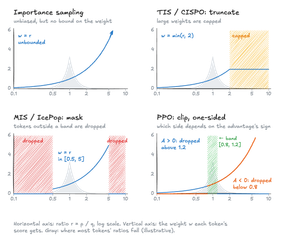 Four plots of the weight each token's score gets as a function of its ratio r = p / q, on a log scale from 0.1 to 10, over a faint histogram showing that most ratios are close to 1. Importance sampling: w = r, which grows without bound. TIS and CISPO: w = min(r, 2), so weights above 2 are capped. MIS and IcePop: w = r between 0.5 and 5, and zero outside that band, so those tokens are dropped. PPO: w = r inside the band from 0.8 to 1.2; for a positive advantage, tokens above 1.2 are dropped, and for a negative advantage, tokens below 0.8 are dropped.