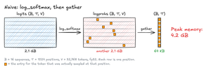 The naive approach runs log_softmax over the 2.1 GB (B, T, V) logits, materializing a second 2.1 GB log-probability tensor, then gathers one entry per position into a 64 KB (B, T) output. Peak memory is 4.2 GB.