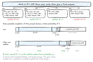 Four rollouts for "What is 17 × 24?": A (an arithmetic slip) and D (an estimate) earn reward 0, while B and C reach 408 and earn 1. A bar holding all the probability for this prompt shows B rising from 0.22 to 0.27 and C from 0.03 to 0.05 after one update, A and D barely changing, and unsampled completions shrinking.