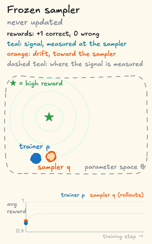 The same cartoon with a frozen sampler, never updated, sitting off to one side of the trainer's path. Each step adds a drift toward the sampler to the signal, which is measured at the sampler, and the trainer settles where the two pulls balance, short of the star. Its average reward climbs and then plateaus below the on-policy level. The reward of the sampler's rollouts stays flat, since the sampler never changes.