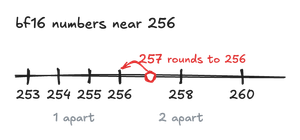 In bf16, representable numbers are 1 apart below 256 and 2 apart above it, so 257 rounds to 256.