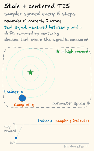 The same stale sampler with centered truncated importance sampling. The capped weights move where the signal is measured partway back toward the trainer, so the push shrinks as the trainer nears the star. The trainer settles at the star, and both reward lines rise to about 1 and stay there.