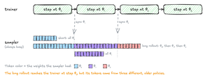 Asynchronous training. The trainer takes steps at θ₀, θ₁, θ₂, and θ₃ while the sampler keeps generating, receiving new weights at each sync. A short rollout is generated entirely by θ₀. A long rollout starts under θ₀, continues under θ₁ after the first sync, and finishes under θ₂, so a single completion contains tokens from three different policies, all older than the θ₃ it is trained at.