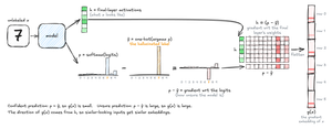 BADGE's gradient embedding for one unlabeled input. The model produces final-layer activations h and class probabilities p. The hallucinated label ŷ is the one-hot vector for the predicted class, and p − ŷ is the gradient of the loss with respect to the logits. Their outer product h ⊗ (p − ŷ), with rows indexed by h and columns by p − ŷ, is the gradient with respect to the final layer's weights. Flattening its rows end to end gives the embedding g(x). A confident prediction gives a small embedding; an unsure one gives a large embedding whose direction comes from h.