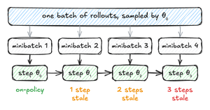 One batch of rollouts, all sampled by θ₀, is split into four minibatches. Each takes one gradient step, so the policy moves from θ₀ to θ₁, θ₂, and θ₃. The first minibatch is trained at the same θ₀ that sampled it and is on-policy; the second, third, and fourth are one, two, and three steps stale.