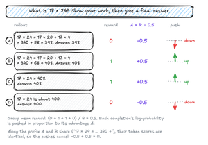 The same four rollouts with group-centered advantages. The group mean reward is 0.5, so B and C get advantage +0.5 and are pushed up, while A and D get −0.5 and are pushed down. Along the prefix A and B share, their pushes cancel.