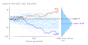 Simulated rollouts, each 1,000 tokens long, with the running product of per-token ratios on a log scale from 0.01 to 10. All start at 1. Most drift downward, well below 1, while a few climb toward 10. By the end, one highlighted rollout has a weight of 8.5 while another has 0.03. A sideways histogram on the right shows where 5,000 rollouts end, piled up near zero with a median of about 0.28, below the dashed line at 1, which is still the mean, held up by the few large weights.