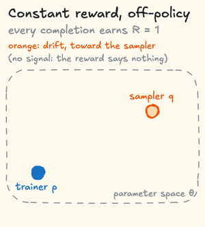 An animation of a trainer p, as a point in a two-dimensional slice of parameter space, with a sampler q off to one side. Every completion earns the same reward, so there is no signal, and every step is pure drift. The trainer walks in a straight line to the sampler and stops there.