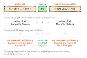 One completion split at the token 68: the prefix "17 × 24 = … = 340 +", the token 68, and the rest of the completion, "= 408. Answer: 408". Exact importance sampling would weight the token's score by the ratios of all the prefix tokens, times its own ratio r_t, times the ratios of all the later tokens. Token-level importance sampling keeps only r_t and sets the other factors to 1. So the token itself is corrected, but the prefix, which decides where the token is sampled, and the rest of the completion, which decides the reward, are still distributed according to the sampler q. Dropping them trades the product's exploding variance for a bias, which is small when p ≈ q.