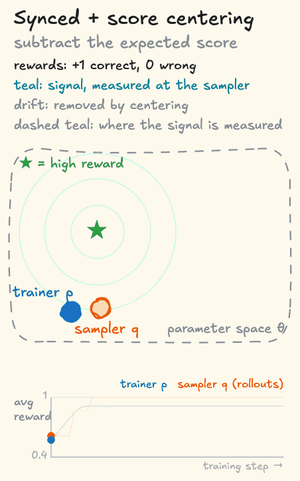 The synced-sampler cartoon with score centering. Each step's signal is measured at the sampler's position and applied to the trainer, and there is no drift. The trainer moves so that the sampler, which sits one bias away from it, climbs toward the star. Within a few syncs, the sampler lands on the star and the trainer stops one bias away from it. The reward of the sampler's rollouts climbs to 1, while the trainer's own reward levels off just below.