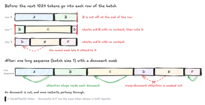 Before: a stream of documents A–F is cut into fixed 1024-token rows, so B and D are split across rows, later rows start mid-document with no context, and the causal mask lets tokens attend across document boundaries. After: the same documents are packed into one long sequence, none is cut, and a document mask keeps attention inside each document.