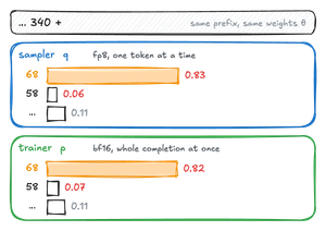The same prefix and weights, scored by two engines. The sampler, running in fp8 and decoding one token at a time, gives 68 a probability of 0.83 and 58 a probability of 0.06. The trainer, running in bf16 and scoring the whole completion at once, gives 0.82 and 0.07.