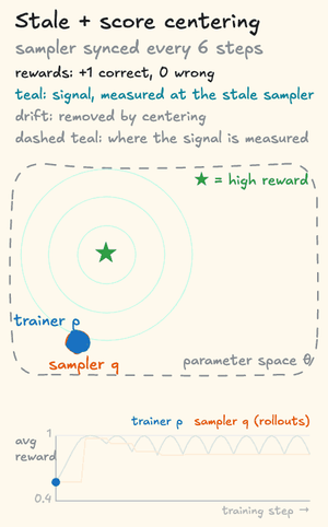 The cartoon with a stale sampler that has no bias, synced from the trainer every six steps, and score centering alone. Between syncs, every step's signal is measured at the stale sampler, so the trainer keeps moving in the same direction. It overshoots the star, and after the next sync it is pushed back past it the other way. It bounces across the star for the rest of training, and both reward lines rise and then oscillate.