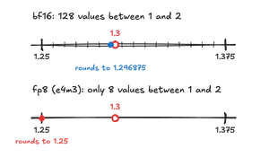 A number line from 1.25 to 1.375. In bf16, the representable values are 1/128 apart, and 1.3 rounds to the nearby 1.296875. In fp8 e4m3, the only representable values in this range are 1.25 and 1.375, and 1.3 rounds to 1.25.