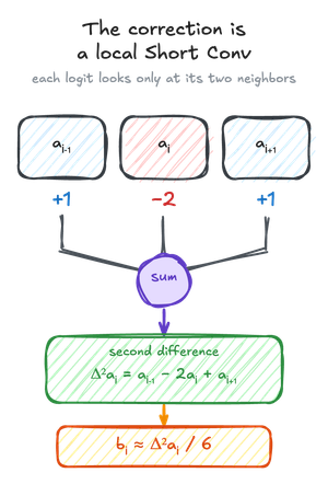 A three-tap Short Conv stencil applies weights plus one, minus two, and plus one to neighboring attention logits, producing their second difference and the approximate correction b sub i equals that difference divided by six.