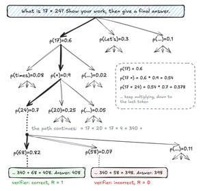 A tree of possible completions for "What is 17 × 24?". The sampled path starts 17, ×, 24, and its probability is the product 0.6 × 0.9 × 0.7. At "340 +", it branches to 68 with probability 0.82 or 58 with 0.07. The completion reaching 408 gets reward 1 from the verifier, and the one reaching 398 gets reward 0.