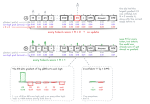 Completions A (reward 0) and B (reward 1) as rows of tokens, each labeled with its probability and its own-logit gradient, 1 − p, with an arrow of that length. In A, every score is multiplied by 0, so nothing updates, not even the unlikely slip 58. In B, uncertain tokens like 17, 24, and 68 get large gradients and confident filler almost none. Zoom-ins below B show the full logit gradient summing to zero.