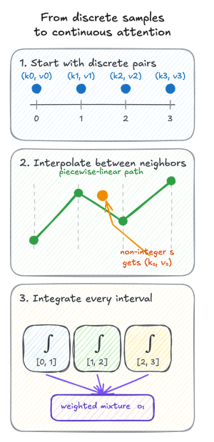 Three stages of continuous attention: discrete key-value pairs at integer positions, piecewise-linear interpolation between neighboring pairs, and integration over every interval into a weighted output mixture.