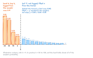 A sorted next-token distribution at 340 +, with k = 4. The head, the top four tokens 68, 58, 78, and 6, uses the sampler's logged probabilities, 0.83, 0.06, 0.03, and 0.02, for a head mass of 0.94. The tail is not logged. It is filled in with the trainer's probabilities, which have tail mass 0.08, scaled by ρ = 0.06 / 0.08 = 0.75 so that the tail holds the sampler's remaining mass of 0.06.