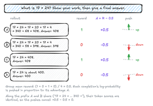The same four rollouts with group-centered advantages. The group mean reward is 0.5, so A and C get advantage +0.5 and are pushed up, while B and D get −0.5 and are pushed down. Along the prefix A and B share, their pushes cancel.