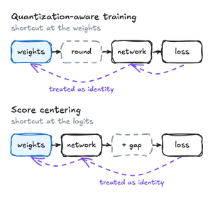 Two chains of blocks with a forward pass left to right and a dashed backward pass right to left. Quantization-aware training: weights, round, network, loss. The gradient goes from the loss to the network, then skips the rounding block, treated as the identity, to reach the weights. The shortcut is at the weights. Score centering: weights, network, plus gap, loss. The gradient skips the plus-gap block, treated as the identity, to reach the network, then goes back to the weights. The shortcut is at the logits.