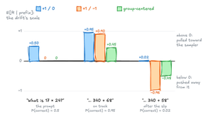 The expected reward at three prefixes of the 17 × 24 prompt, which sets the scale of the drift there, under three reward schemes. At the prompt, where P(correct) is about 0.5: +0.50 with +1/0 rewards, and 0 with +1/−1 and group-centered rewards. After the on-track prefix "340 + 68", where P(correct) is about 0.95: +0.95, +0.90, and +0.45. After the slip "340 + 58", where P(correct) is about 0.02: +0.02, −0.96, and −0.48. Values above zero pull the trainer toward the sampler, and values below zero push it away. Group centering makes the value zero at the prompt, but not at the later prefixes.