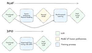 RLHF vs. DPO Graphic