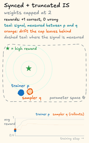 The synced-sampler cartoon with truncated importance sampling. In this cartoon, the capped weights cancel part of the drift and move the point where the signal is measured partway from the sampler toward the trainer, so each step is that signal plus a smaller drift toward the sampler. The trainer gets close to the star, and settles just to the side of it, where the leftover drift balances the signal. Its average reward levels off near 0.95, while the reward of the sampler's rollouts, one bias further away, levels off near 0.77.