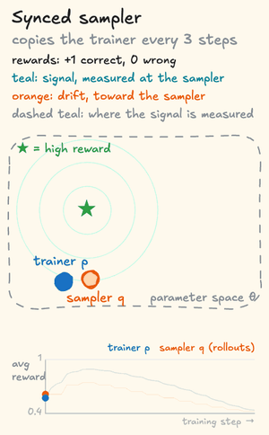 The same cartoon with a synced sampler. After every three steps, the sampler copies the trainer's weights, and its fixed bias pushes it away again, so it keeps landing to one side of the trainer. The trainer approaches the star, then gets dragged past it along the bias and keeps going. Its average reward, and the reward of the sampler's rollouts, peak early and then fall steadily for the rest of training.